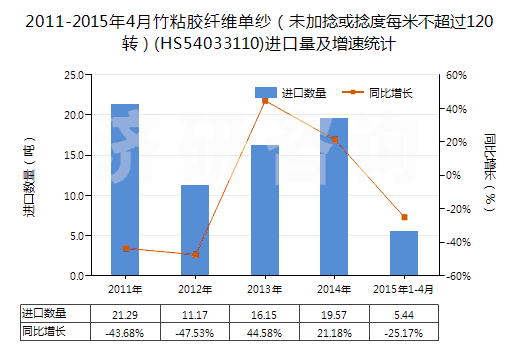 2011-2015年4月竹粘膠纖維單紗（未加捻或捻度每米不超過120轉(zhuǎn)）(HS54033110)進(jìn)口量及增速統(tǒng)計